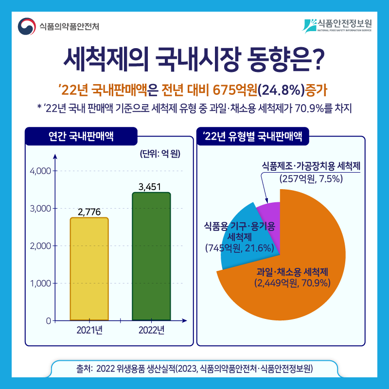 식품 통계 이야기 ‘위생용품 세척제’ 편 사진_4