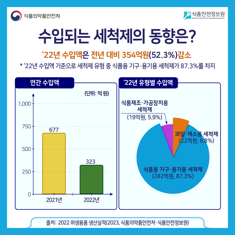 식품 통계 이야기 ‘위생용품 세척제’ 편 사진_5