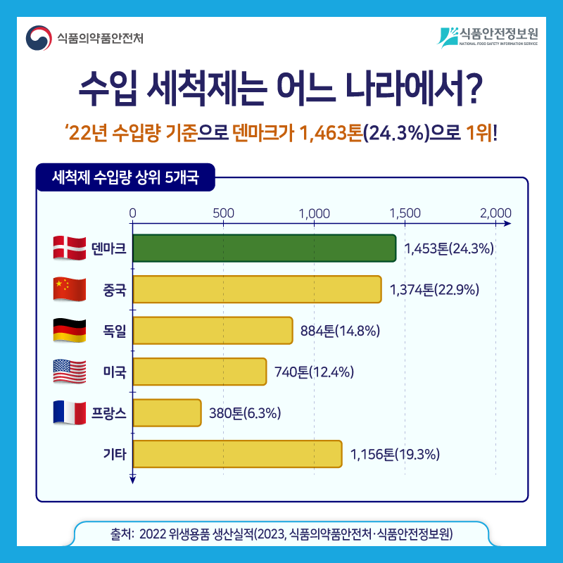 식품 통계 이야기 ‘위생용품 세척제’ 편 사진_6